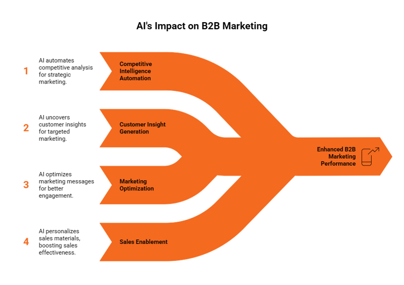 Key Applications of AI in Modern B2B Marketing