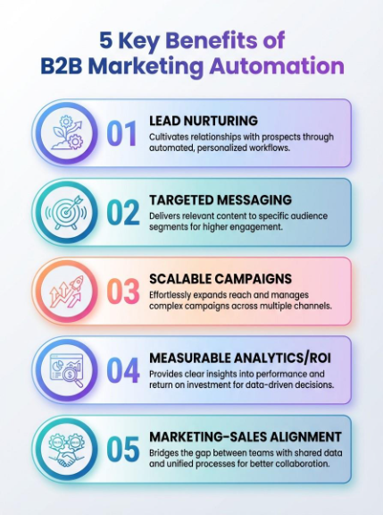 Infographic showing the 5 key benefits of B2B marketing automation for lead nurturing and ROI.