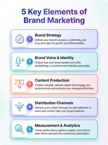 Infographic showing 5 key elements of brand marketing: strategy, messaging, identity, audience, and metrics.