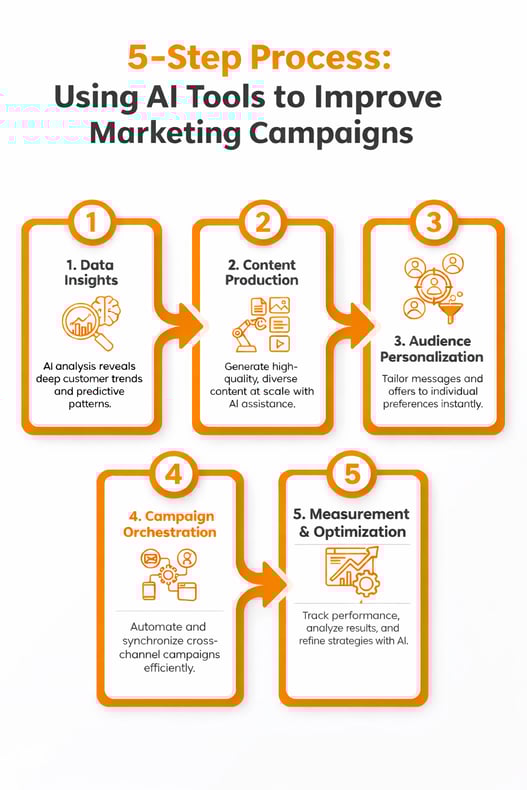 using ai tools to improve marketing campaigns